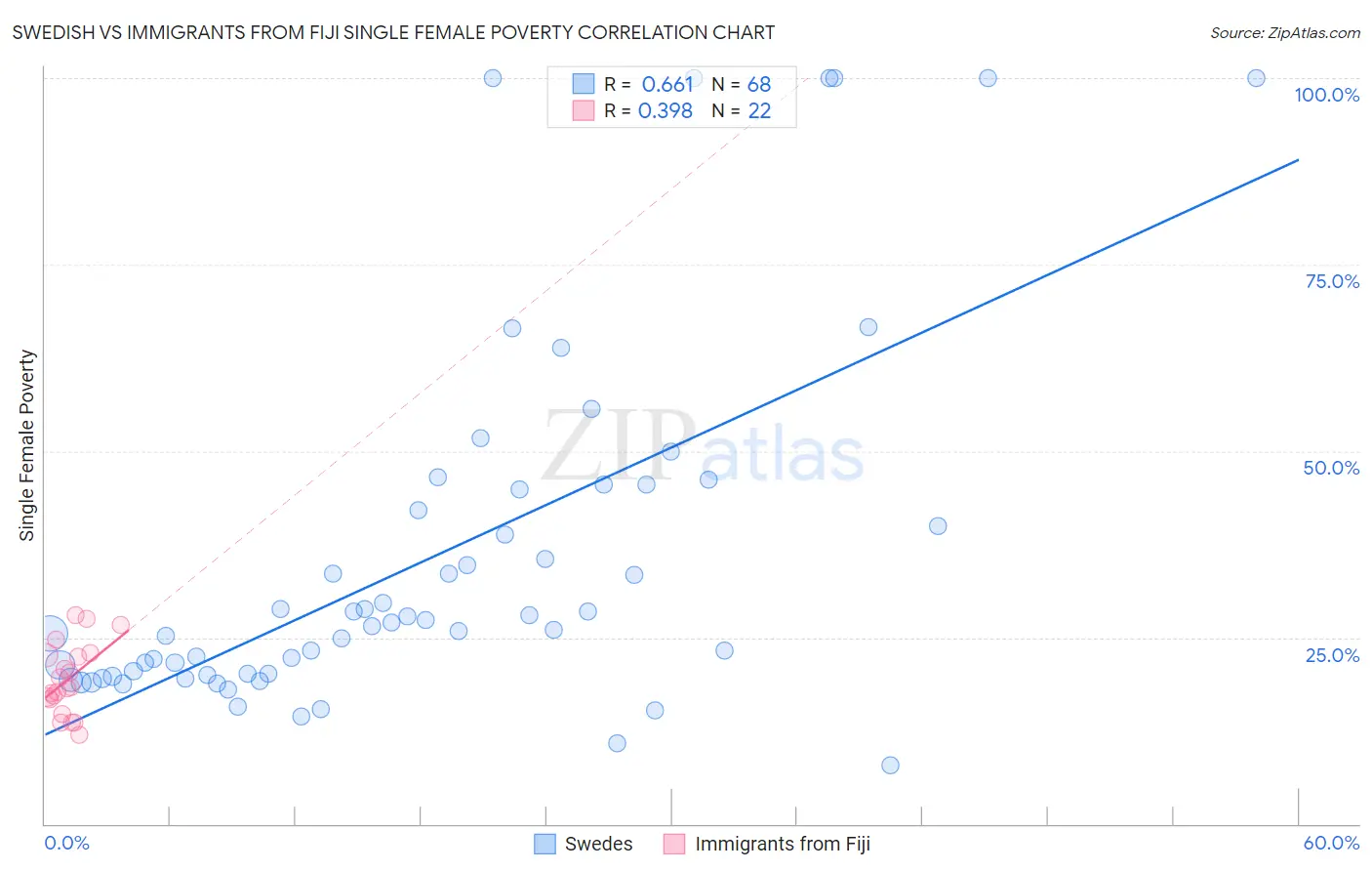 Swedish vs Immigrants from Fiji Single Female Poverty