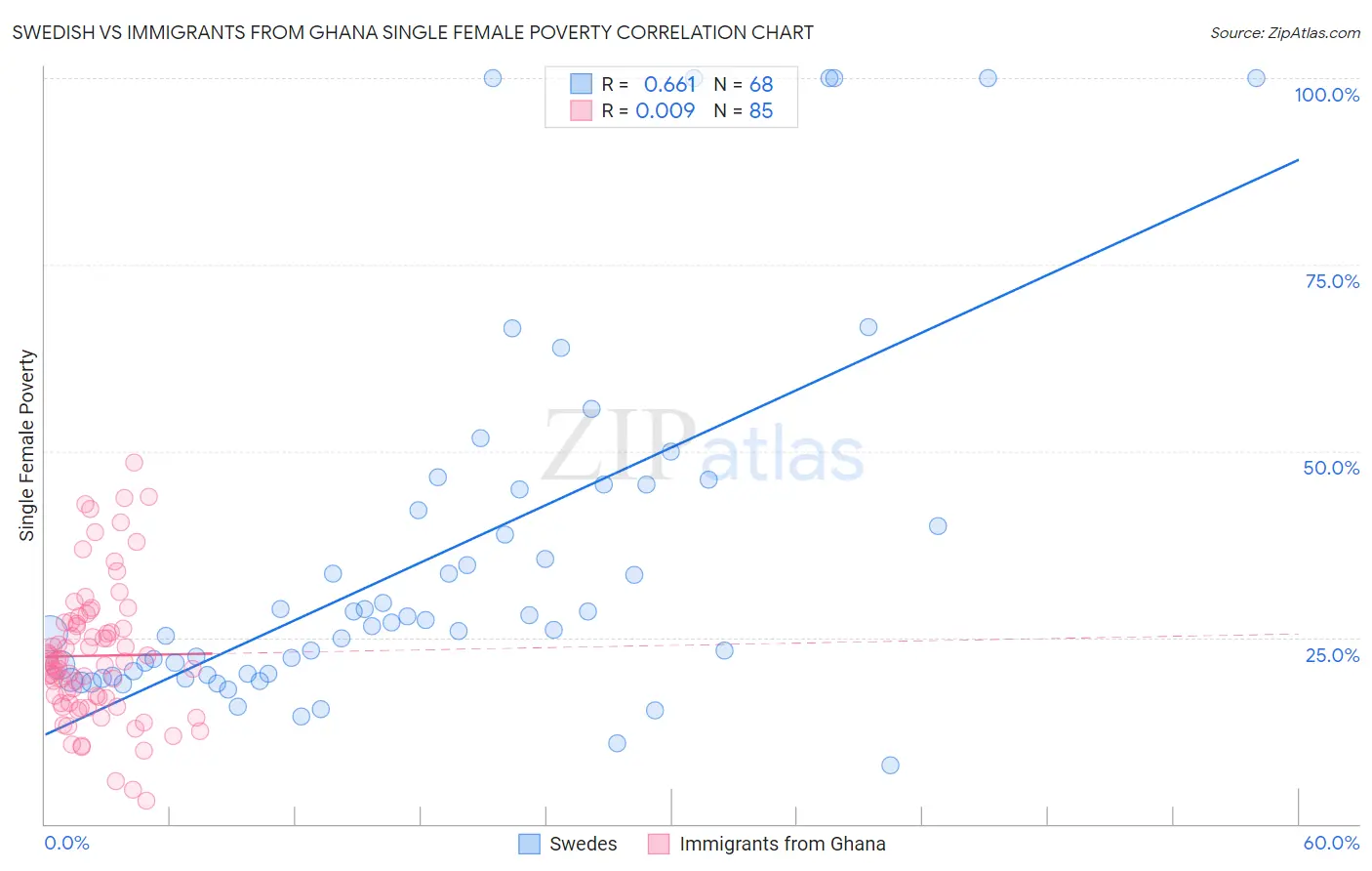 Swedish vs Immigrants from Ghana Single Female Poverty