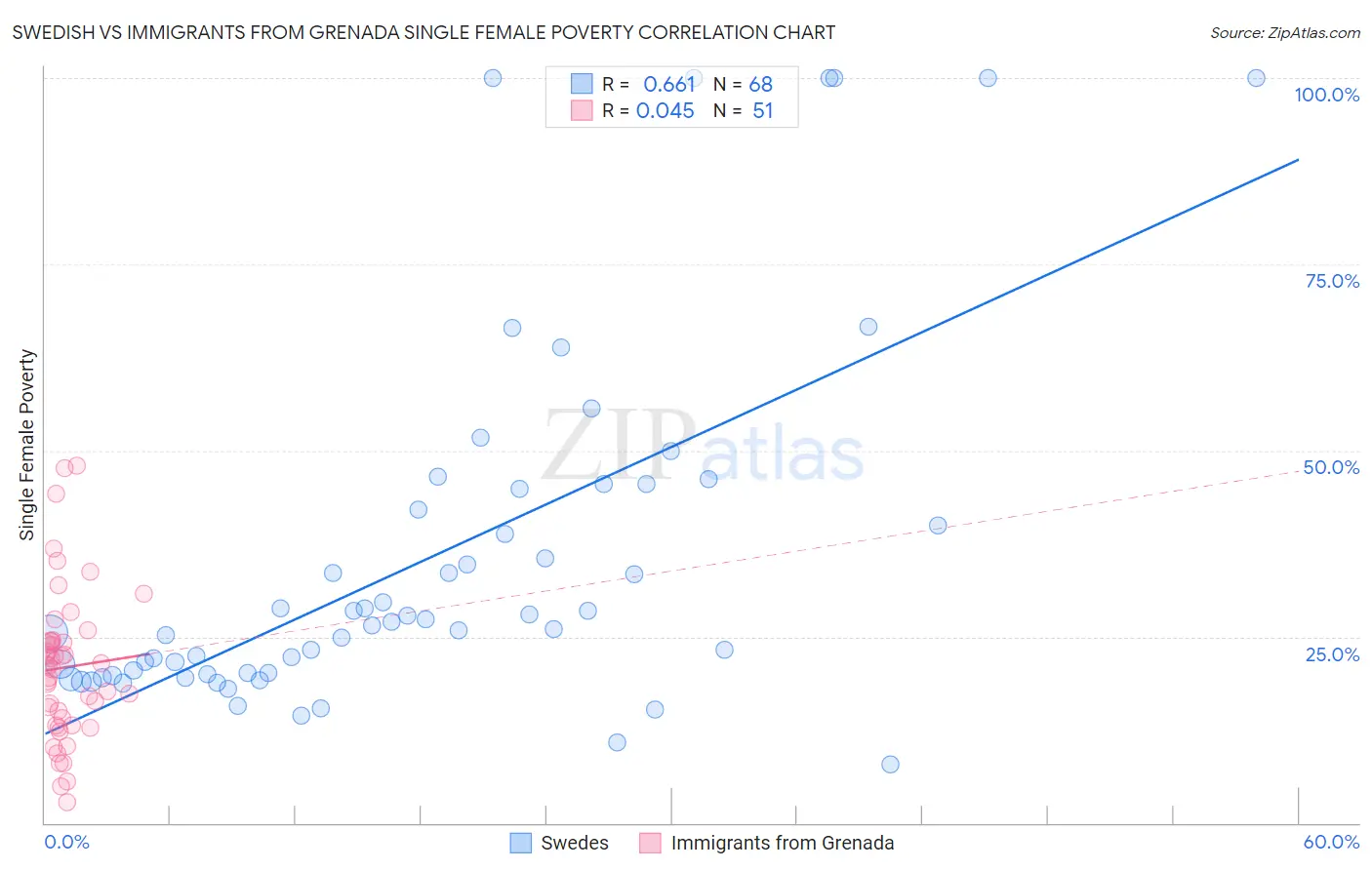 Swedish vs Immigrants from Grenada Single Female Poverty