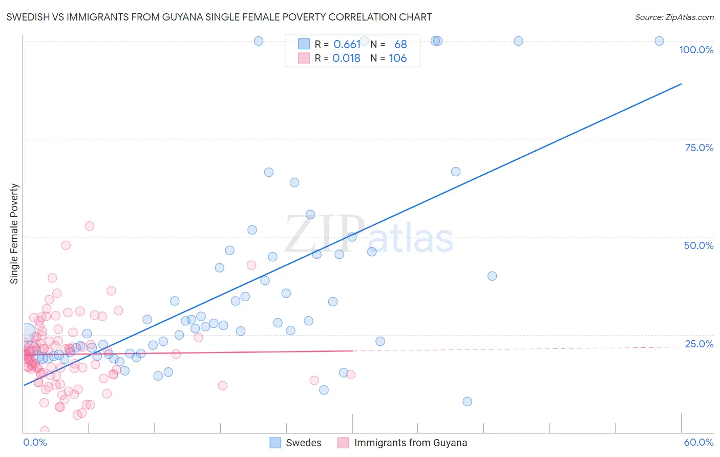 Swedish vs Immigrants from Guyana Single Female Poverty