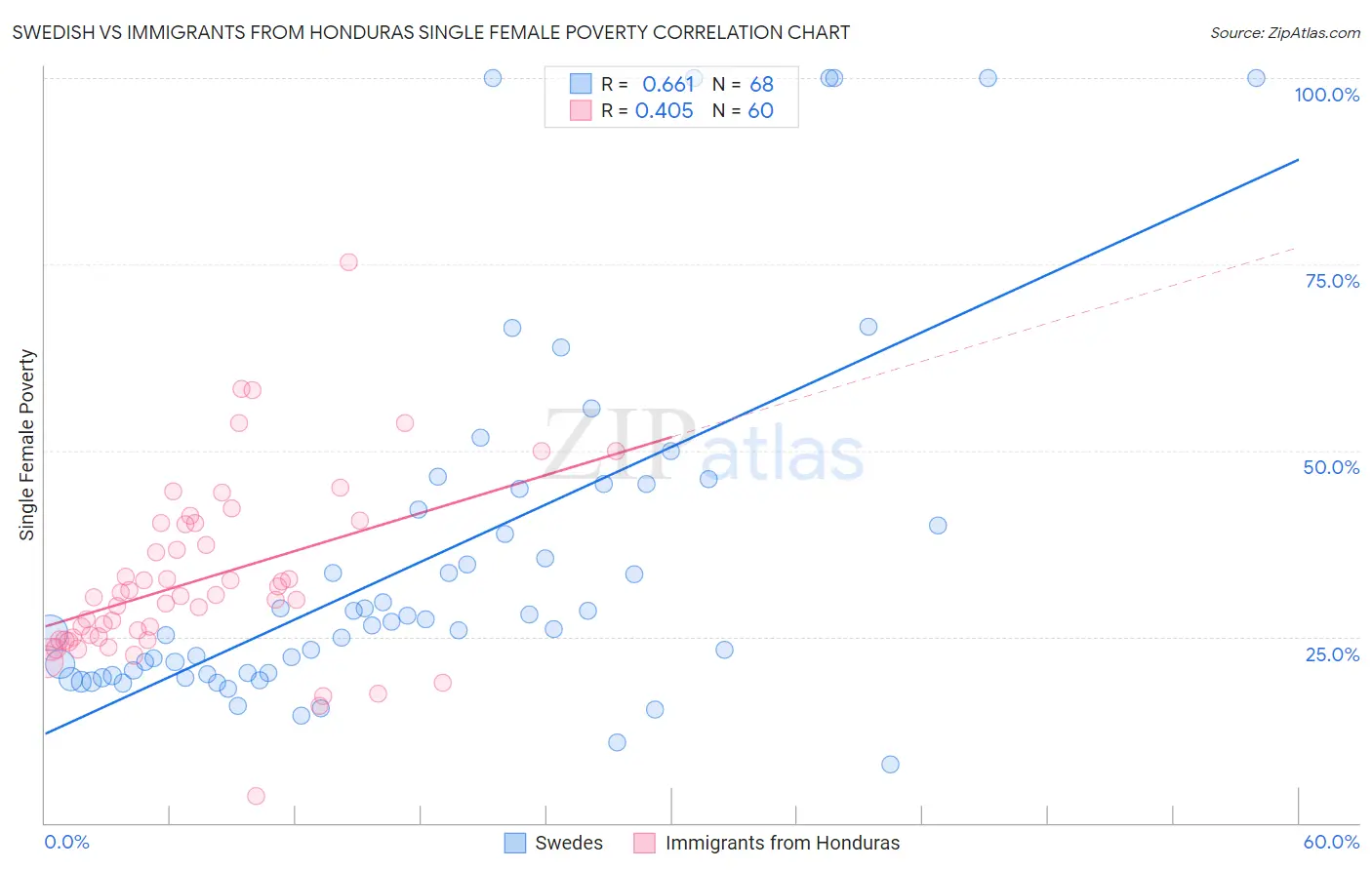 Swedish vs Immigrants from Honduras Single Female Poverty