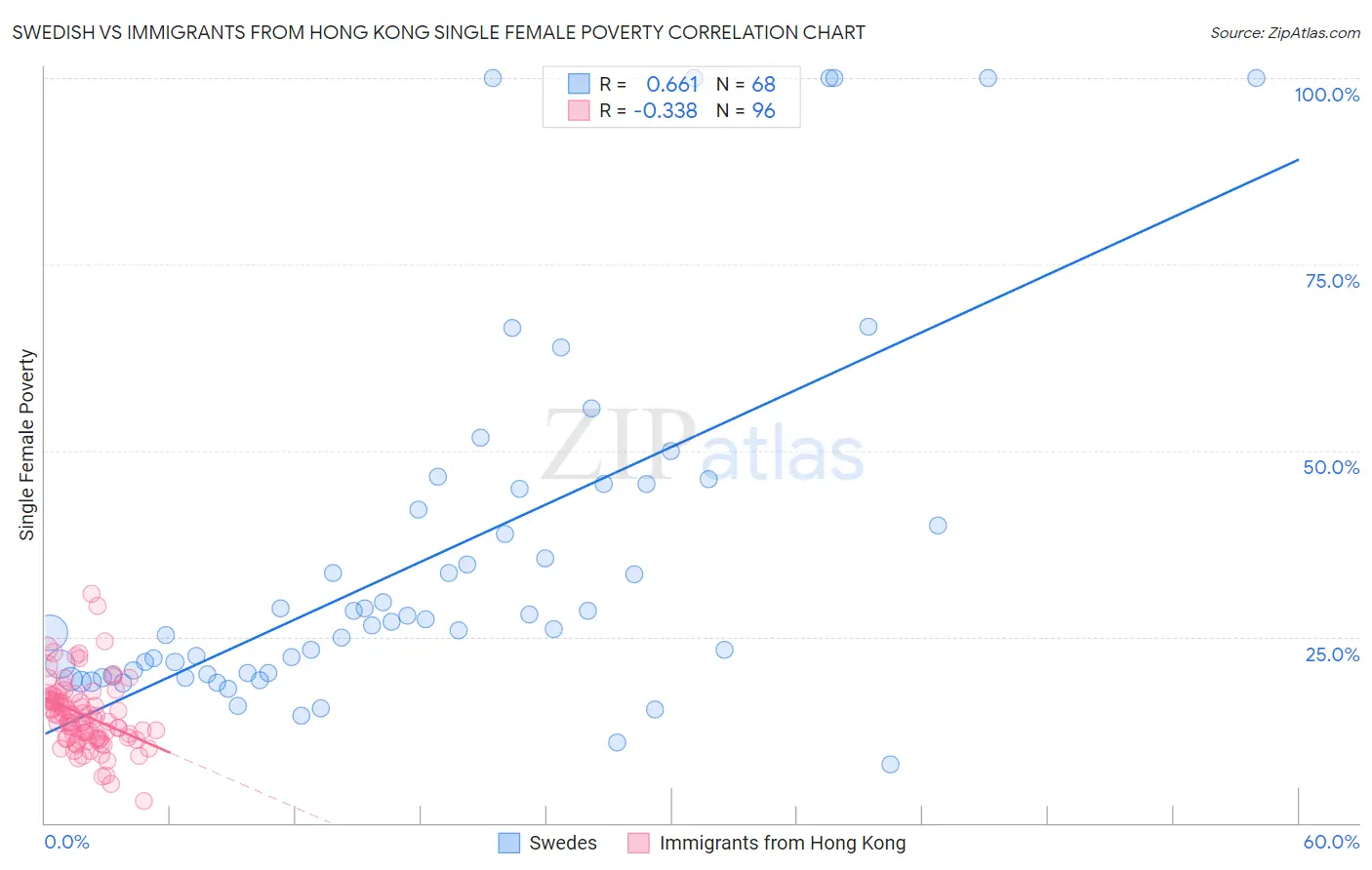 Swedish vs Immigrants from Hong Kong Single Female Poverty