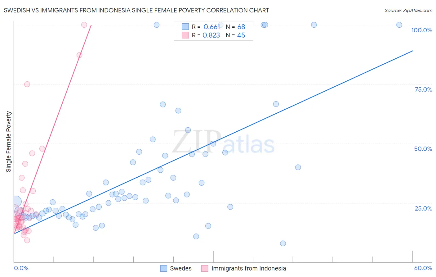Swedish vs Immigrants from Indonesia Single Female Poverty