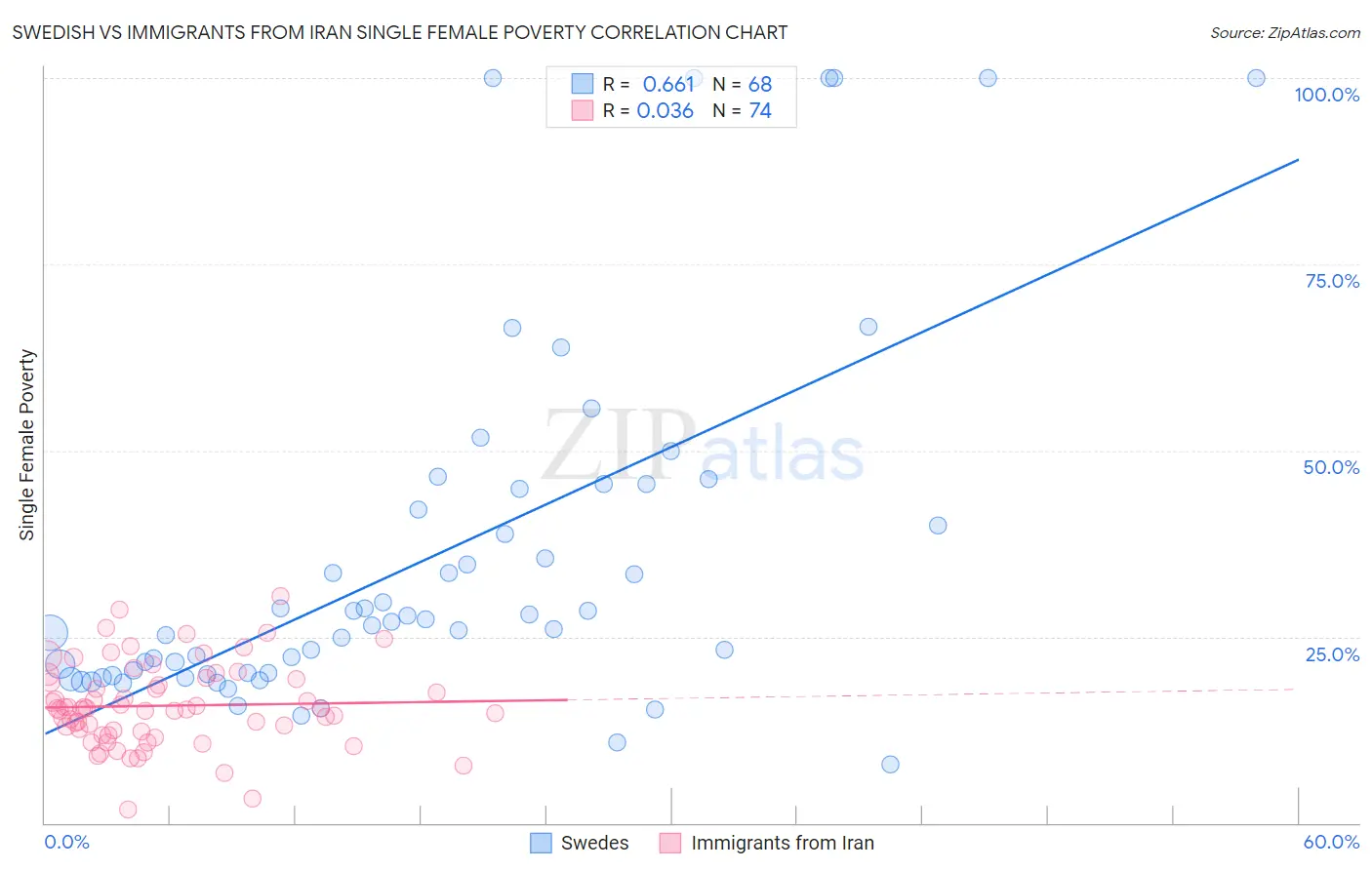Swedish vs Immigrants from Iran Single Female Poverty