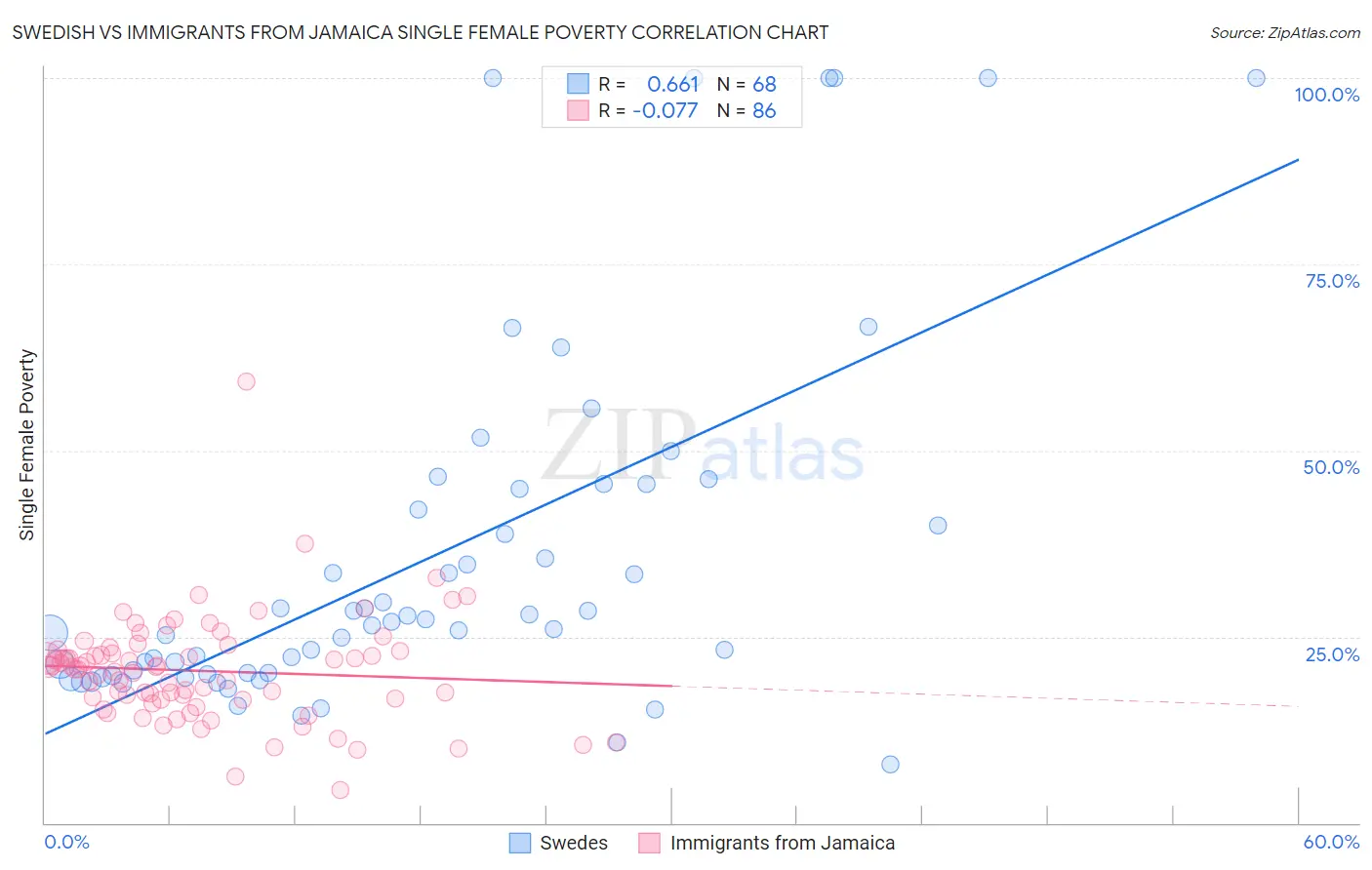 Swedish vs Immigrants from Jamaica Single Female Poverty