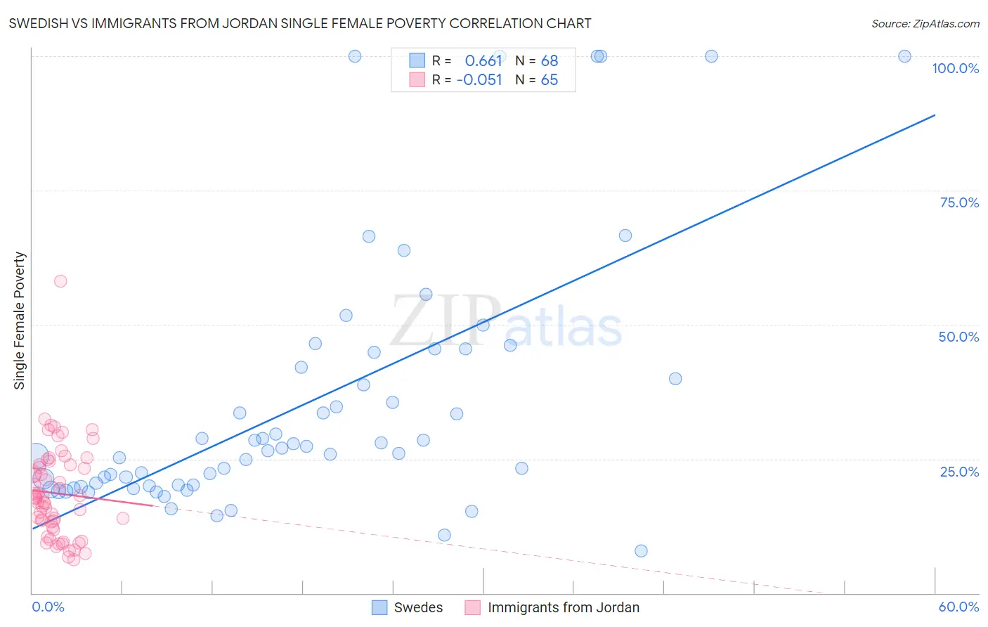 Swedish vs Immigrants from Jordan Single Female Poverty