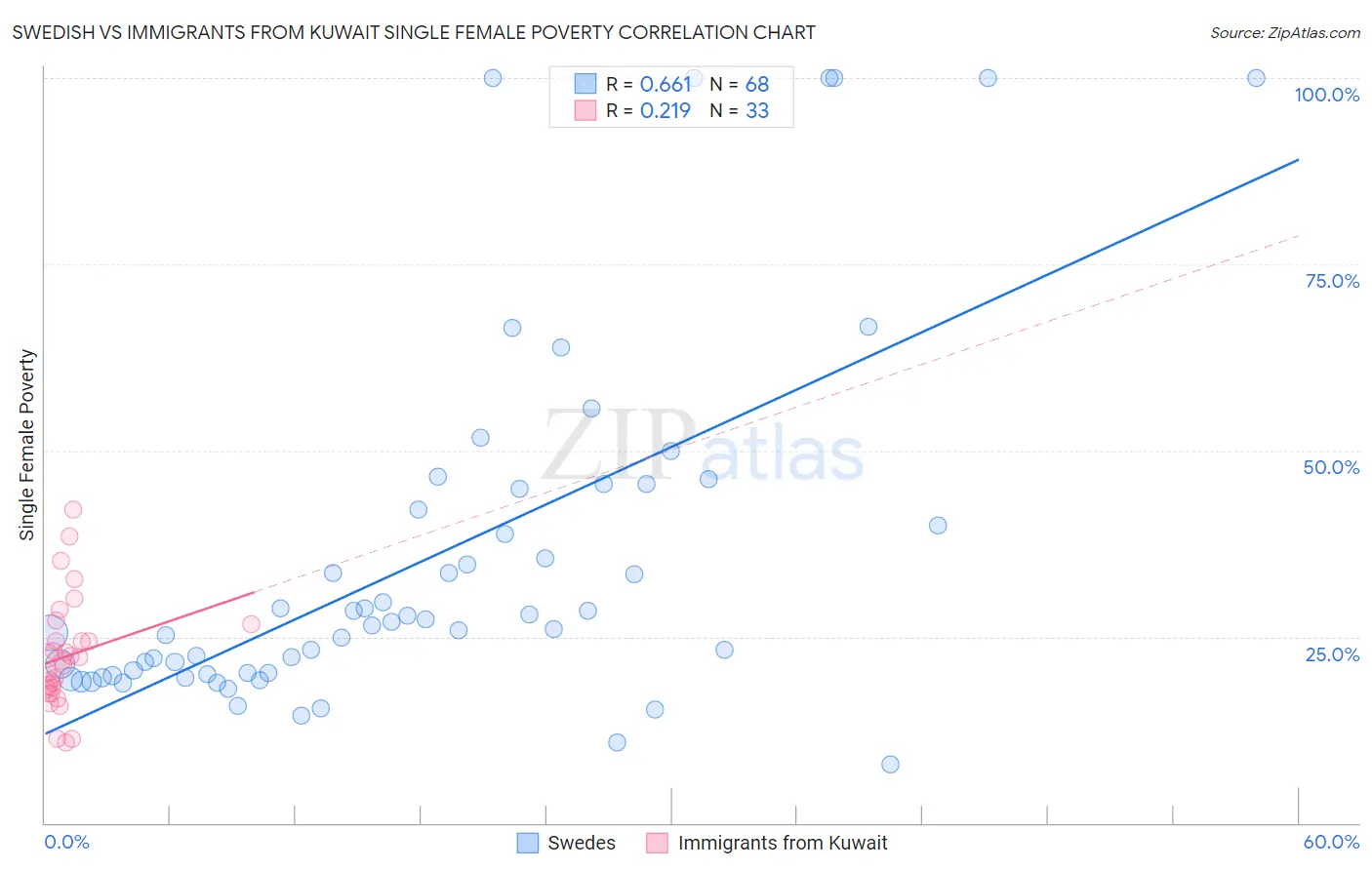 Swedish vs Immigrants from Kuwait Single Female Poverty
