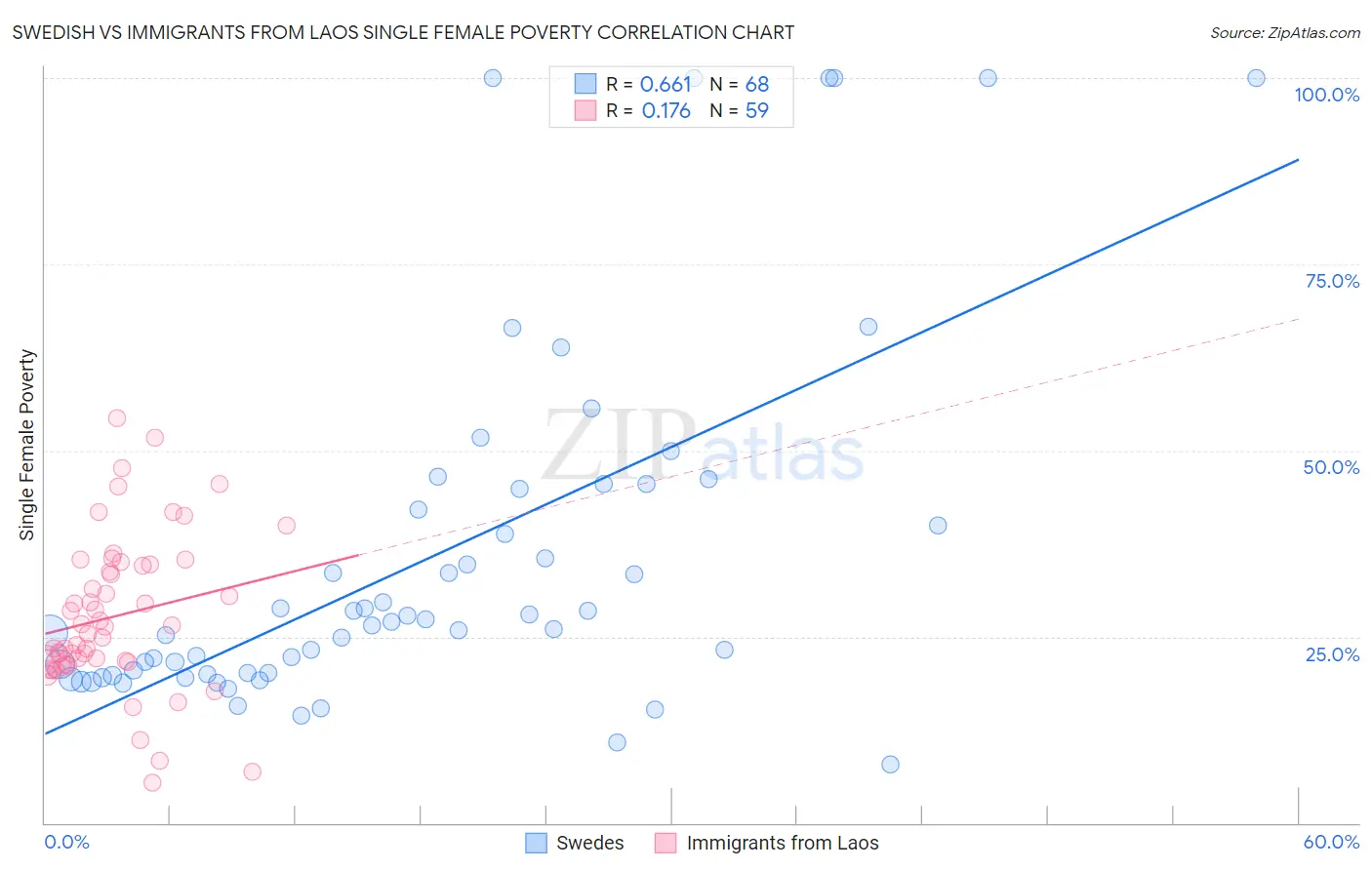 Swedish vs Immigrants from Laos Single Female Poverty