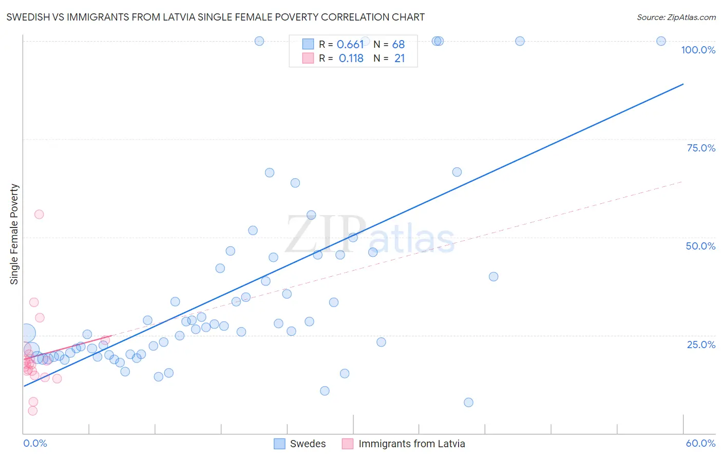 Swedish vs Immigrants from Latvia Single Female Poverty