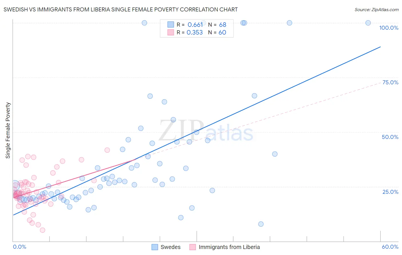 Swedish vs Immigrants from Liberia Single Female Poverty