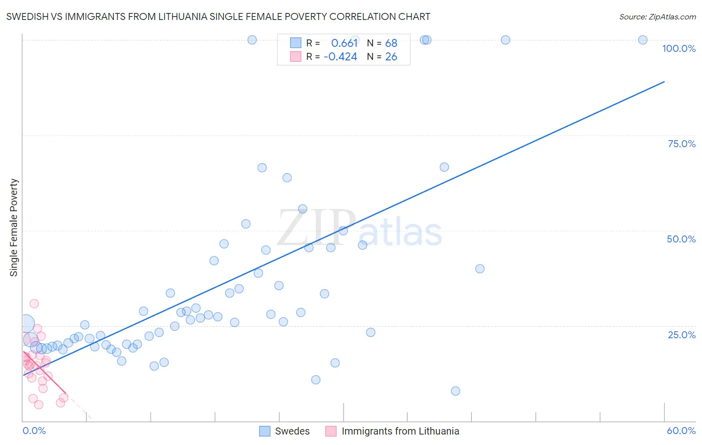 Swedish vs Immigrants from Lithuania Single Female Poverty