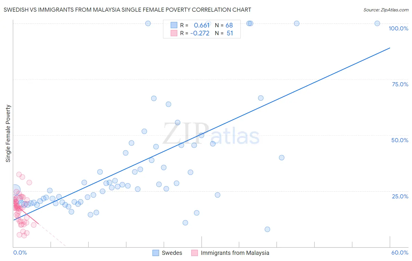 Swedish vs Immigrants from Malaysia Single Female Poverty