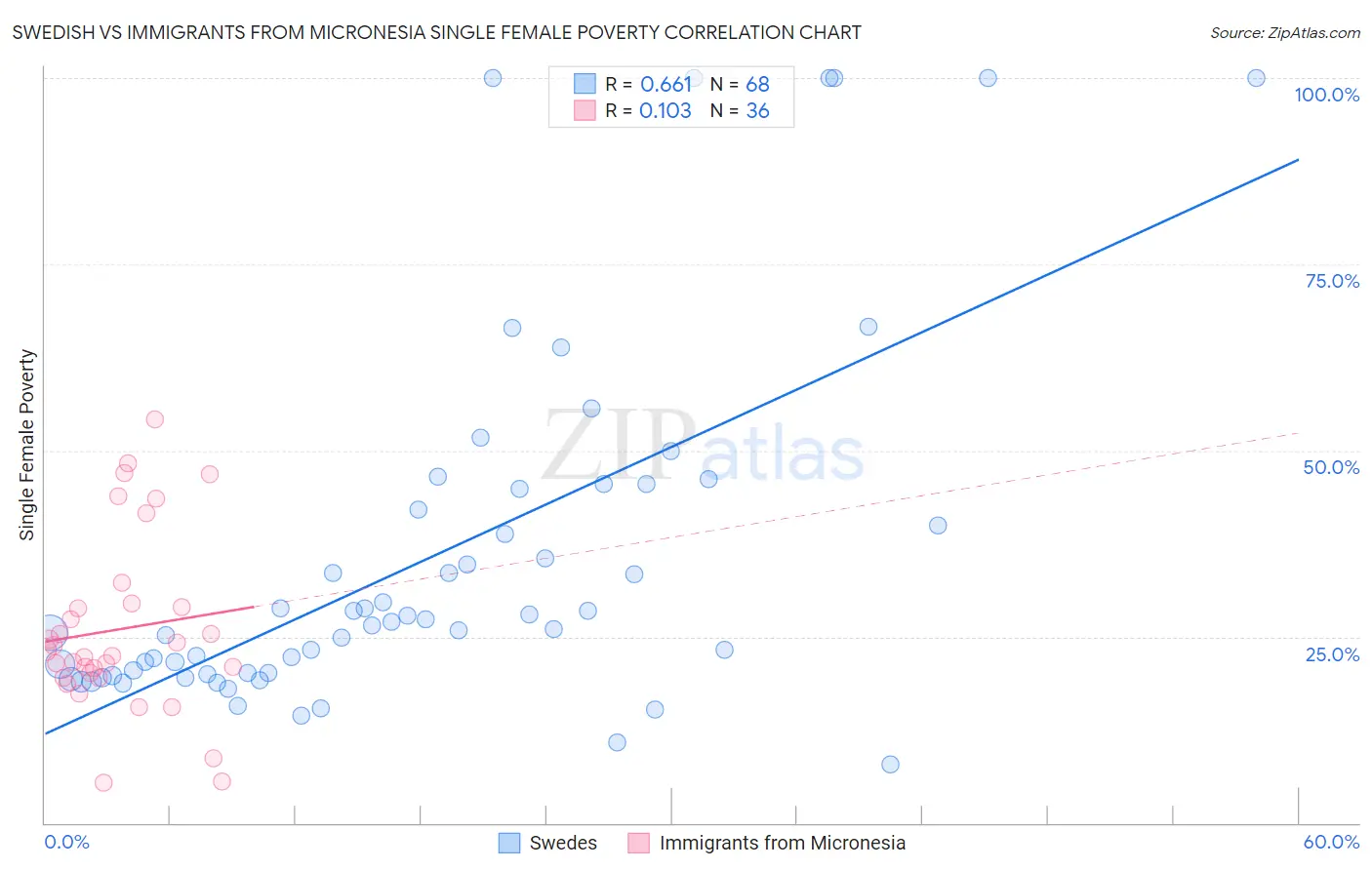 Swedish vs Immigrants from Micronesia Single Female Poverty