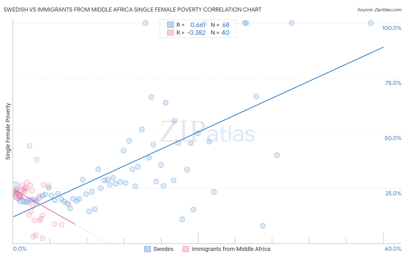 Swedish vs Immigrants from Middle Africa Single Female Poverty