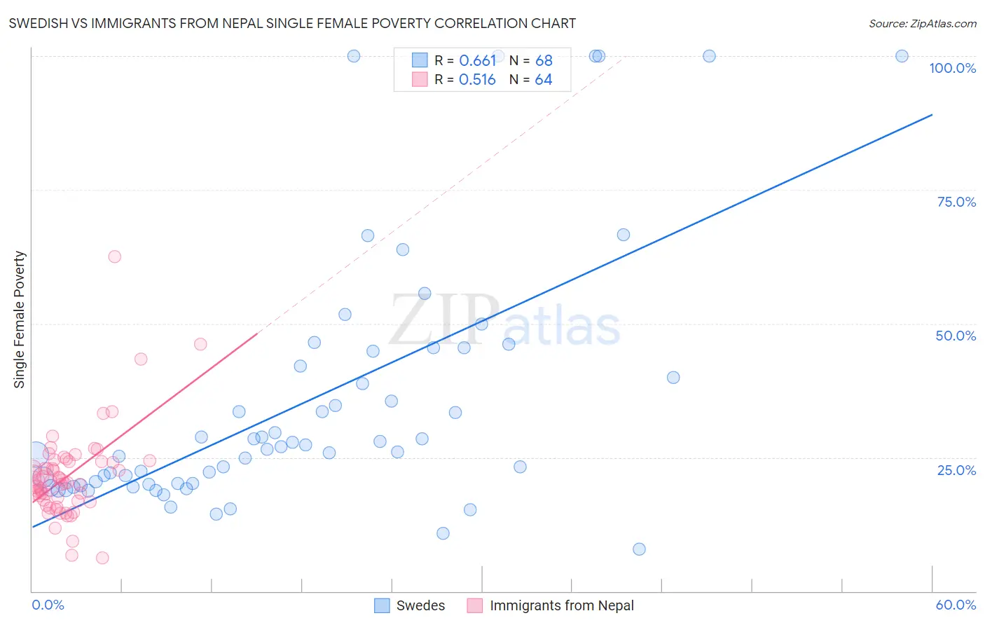 Swedish vs Immigrants from Nepal Single Female Poverty