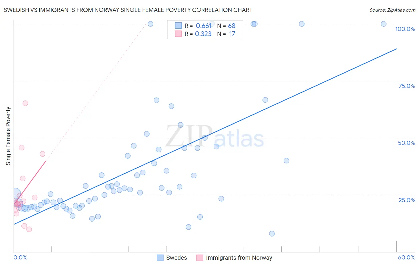 Swedish vs Immigrants from Norway Single Female Poverty
