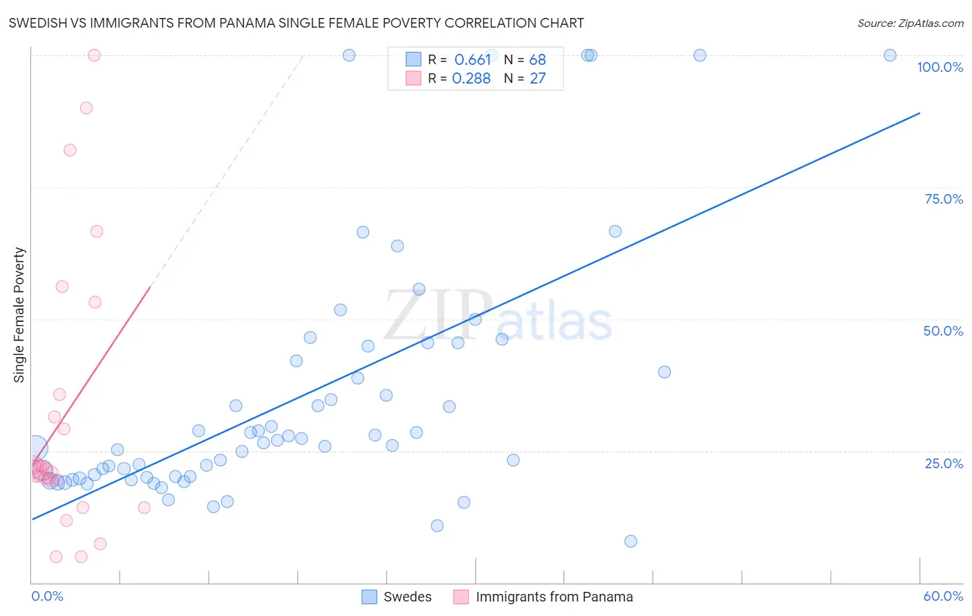 Swedish vs Immigrants from Panama Single Female Poverty