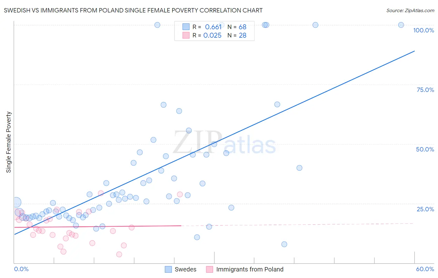 Swedish vs Immigrants from Poland Single Female Poverty