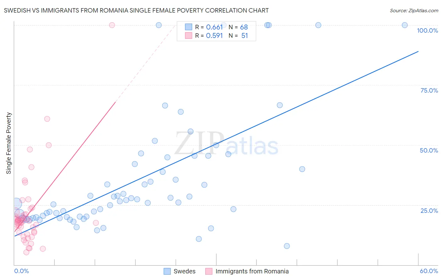 Swedish vs Immigrants from Romania Single Female Poverty