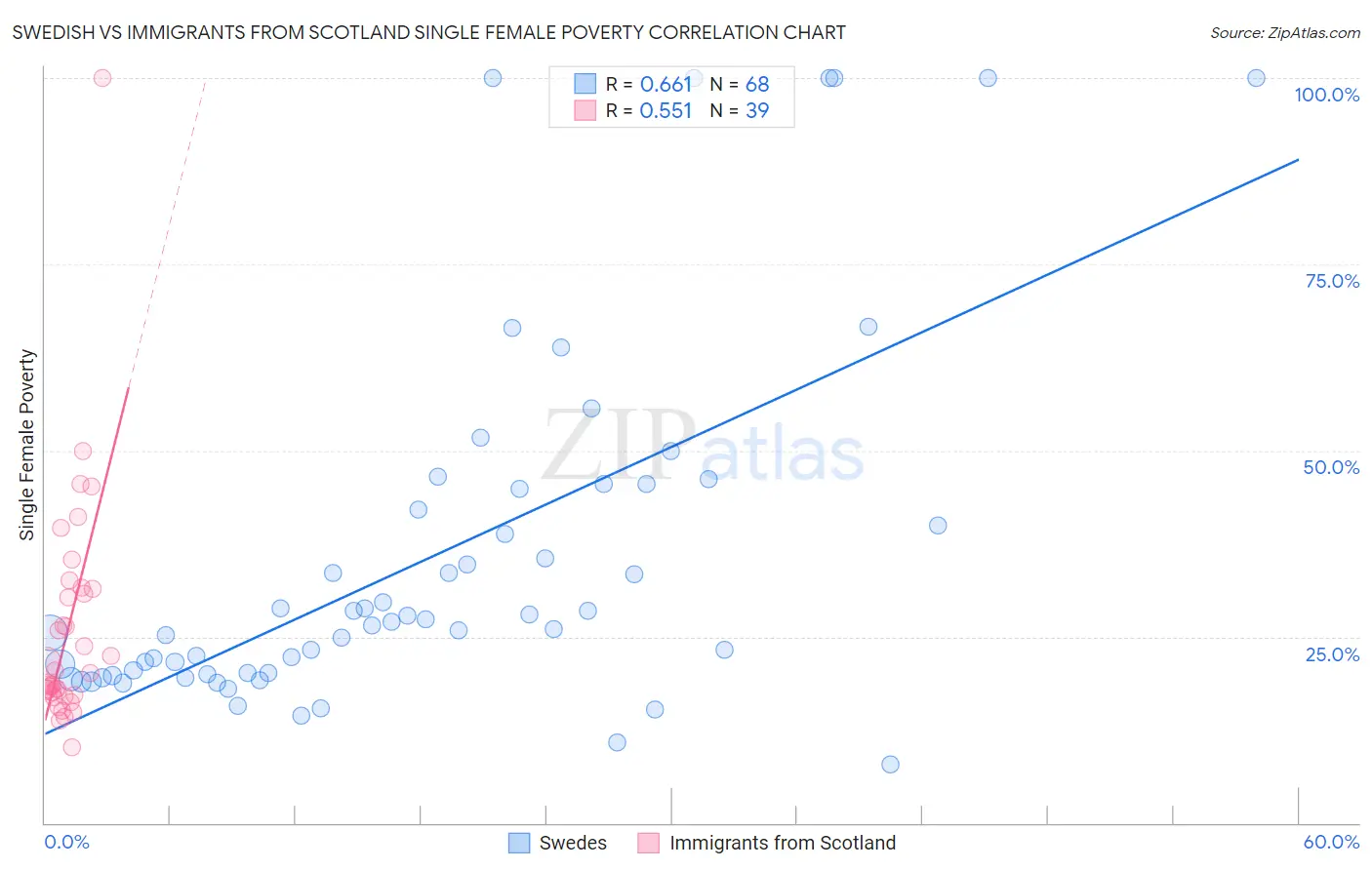 Swedish vs Immigrants from Scotland Single Female Poverty