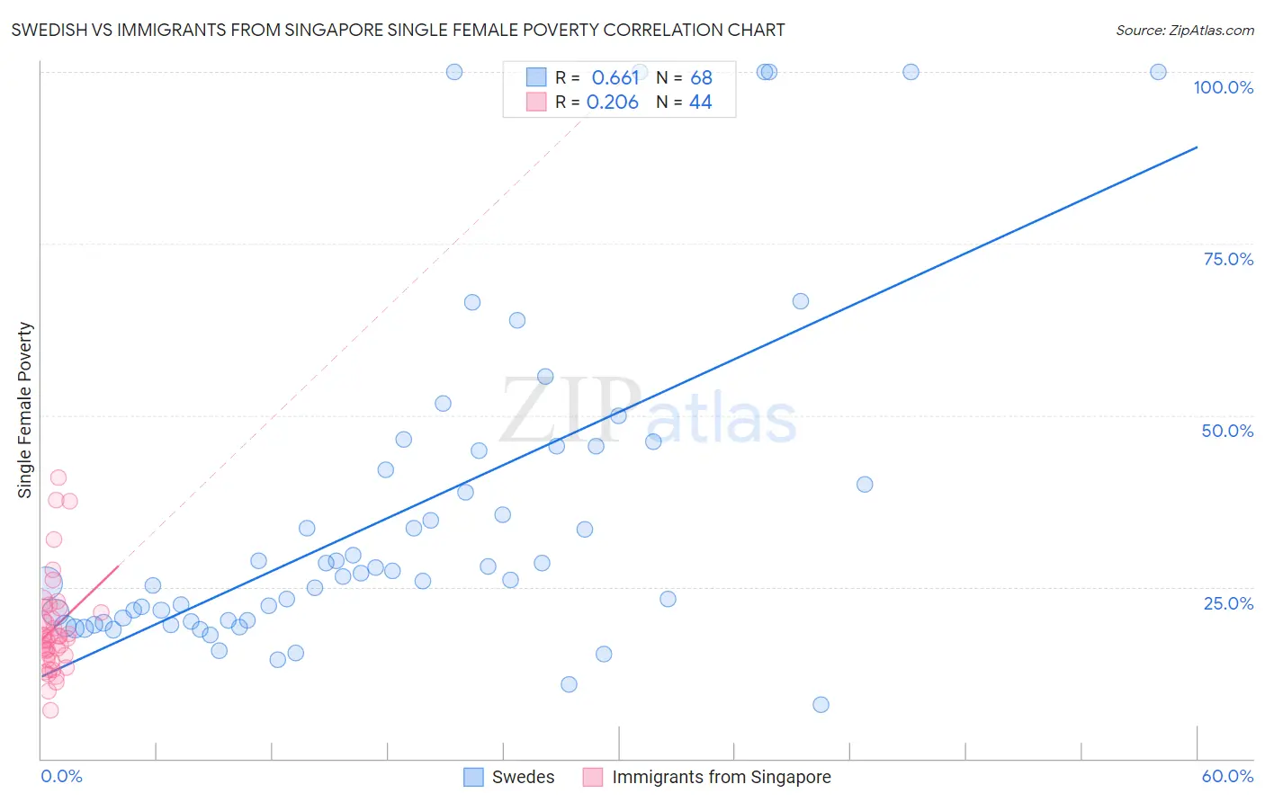 Swedish vs Immigrants from Singapore Single Female Poverty