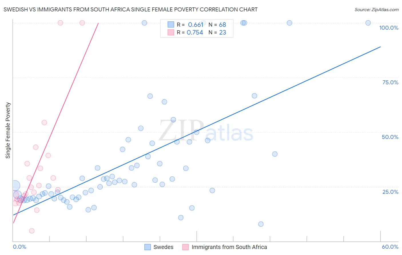 Swedish vs Immigrants from South Africa Single Female Poverty