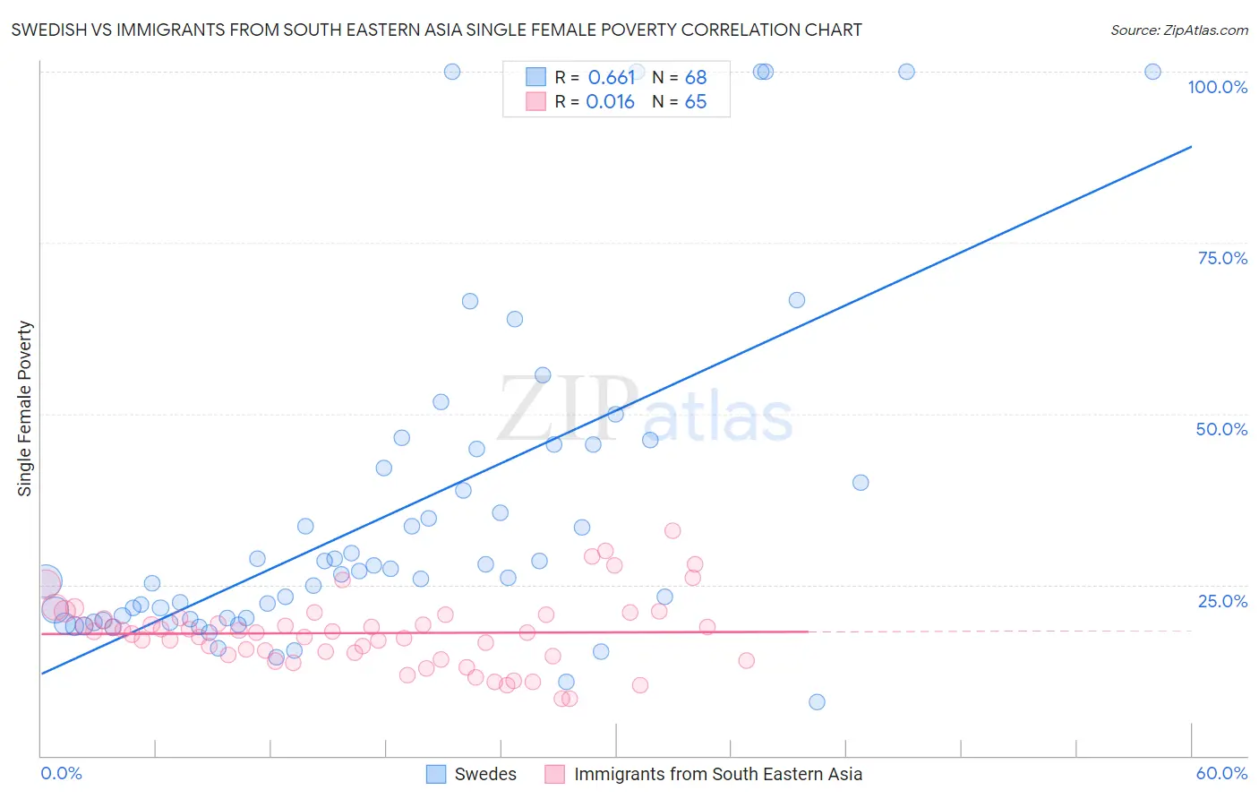 Swedish vs Immigrants from South Eastern Asia Single Female Poverty