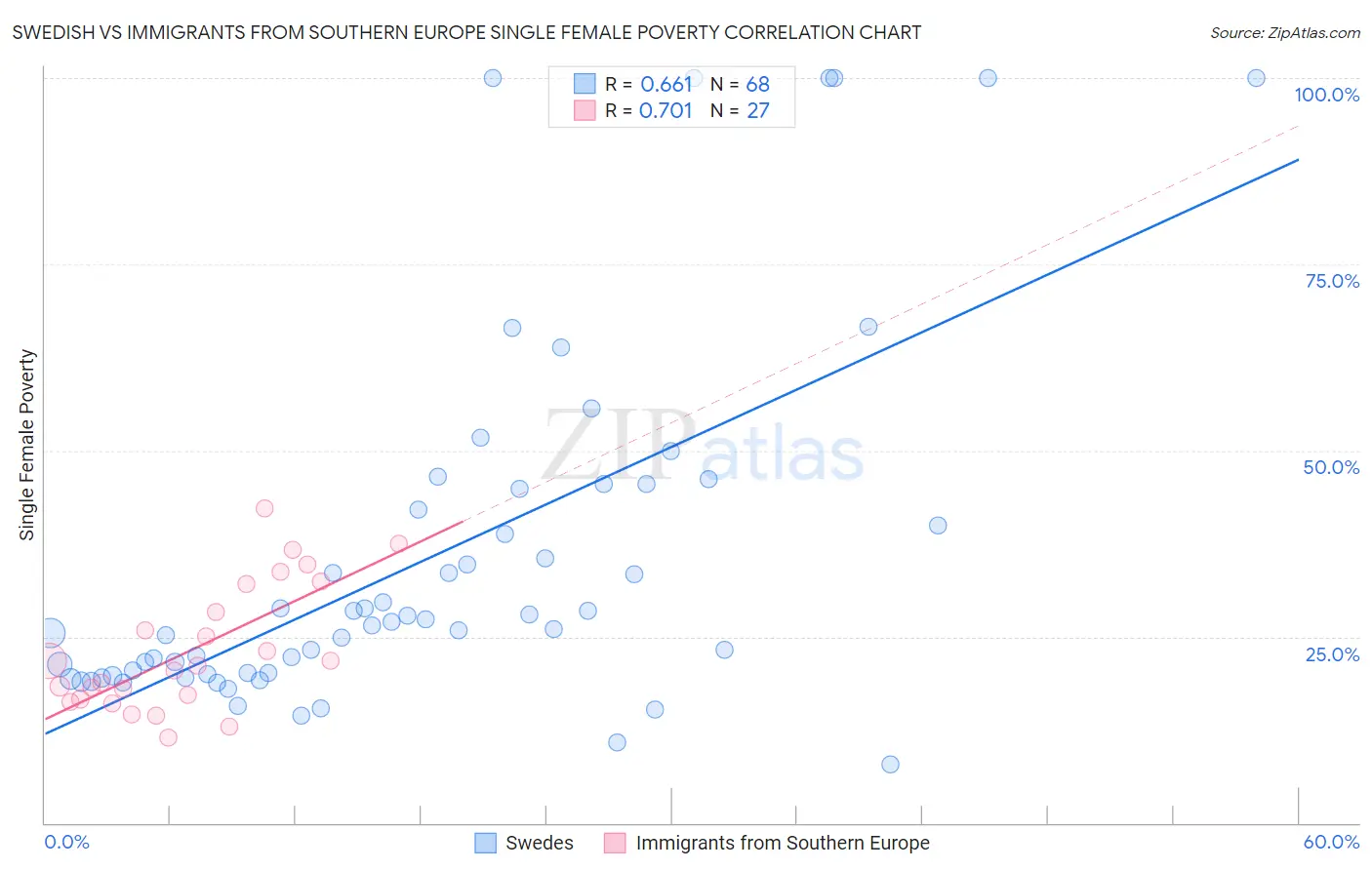 Swedish vs Immigrants from Southern Europe Single Female Poverty