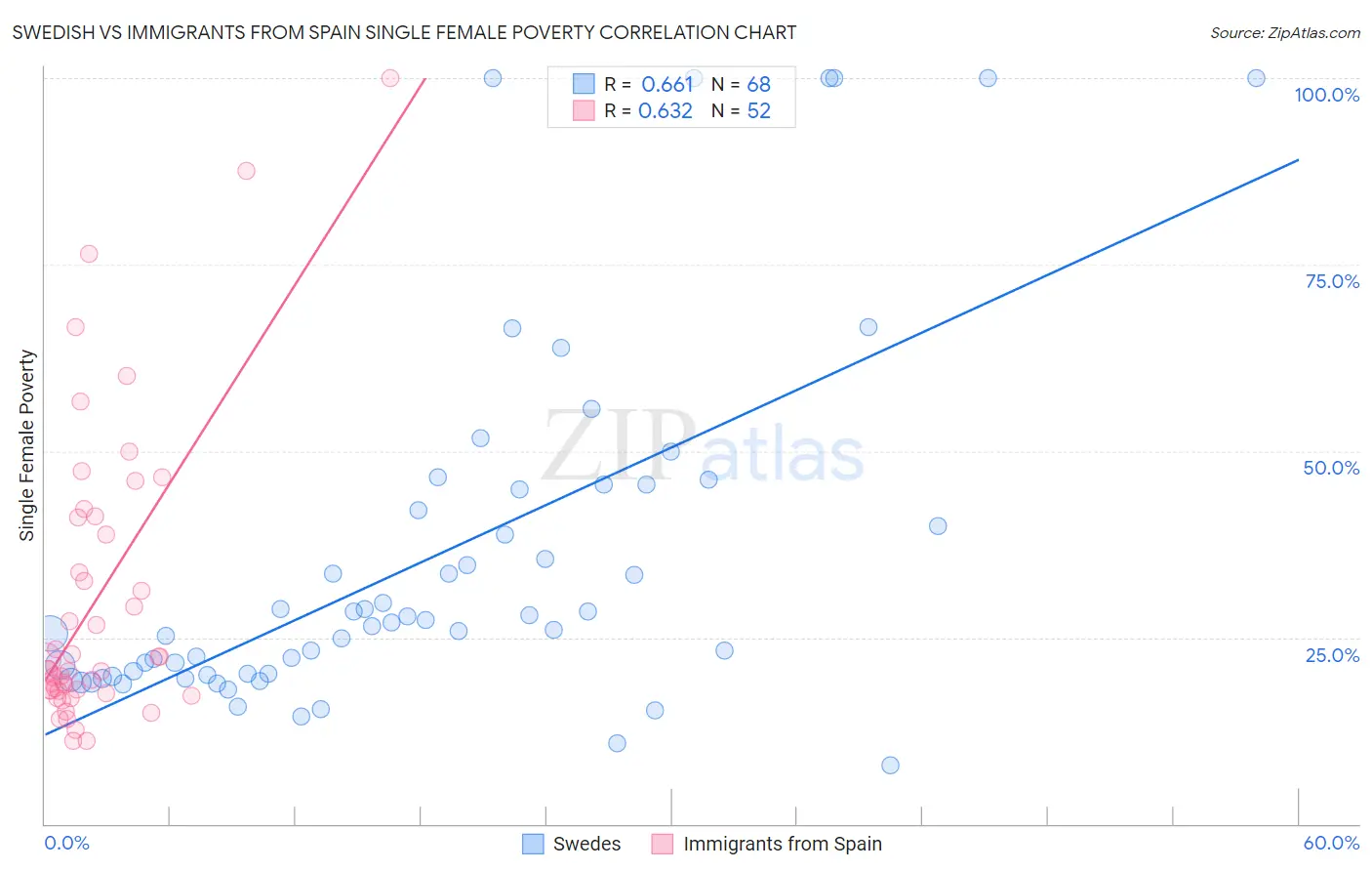 Swedish vs Immigrants from Spain Single Female Poverty
