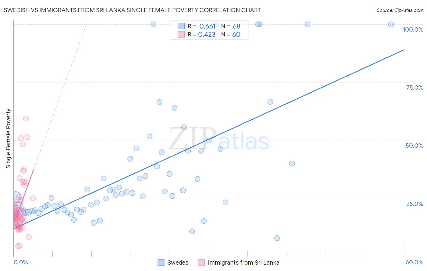 Swedish vs Immigrants from Sri Lanka Single Female Poverty