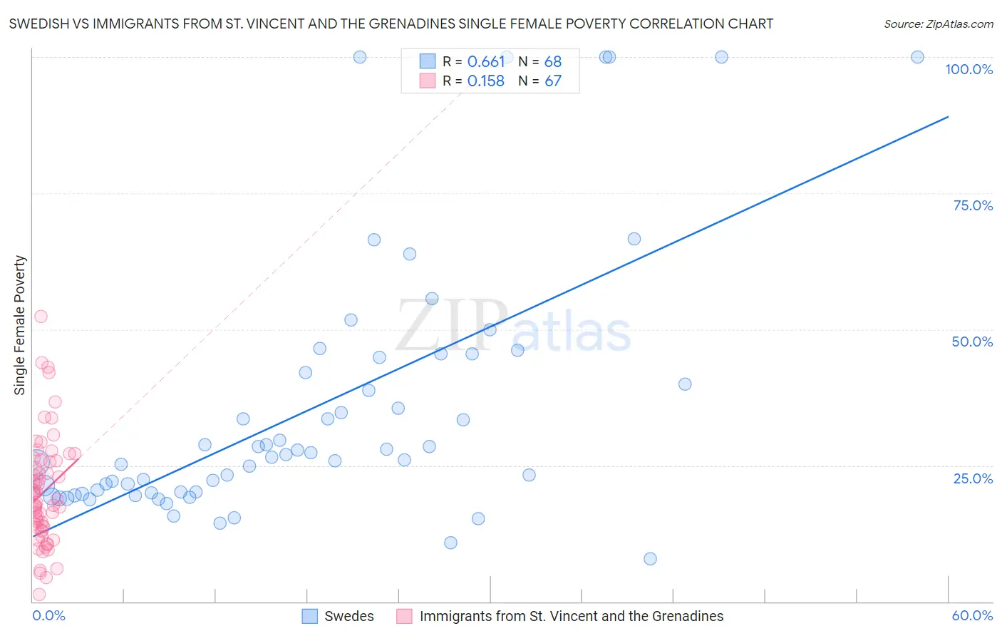 Swedish vs Immigrants from St. Vincent and the Grenadines Single Female Poverty