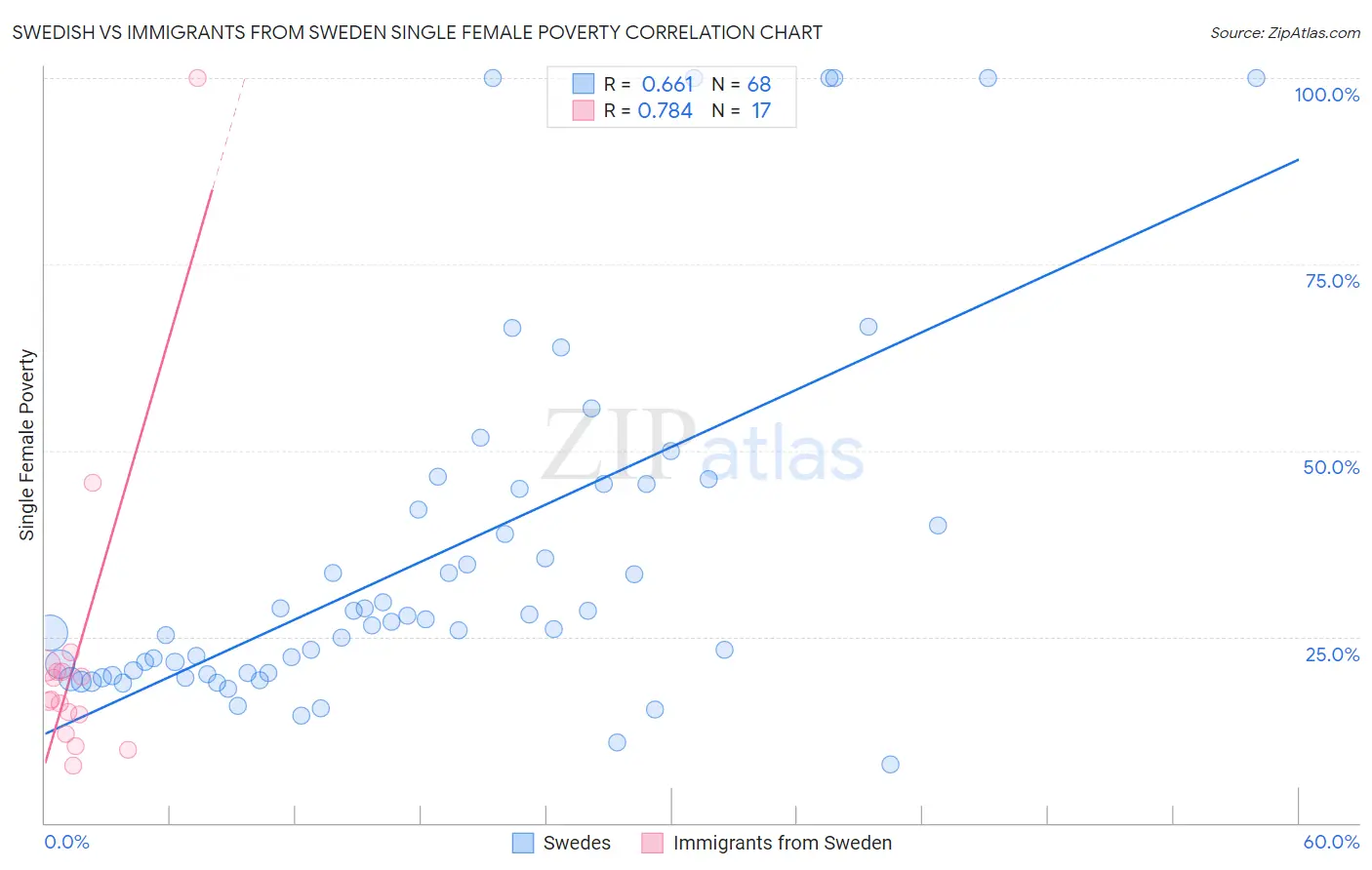 Swedish vs Immigrants from Sweden Single Female Poverty