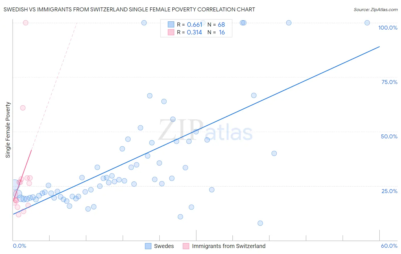 Swedish vs Immigrants from Switzerland Single Female Poverty