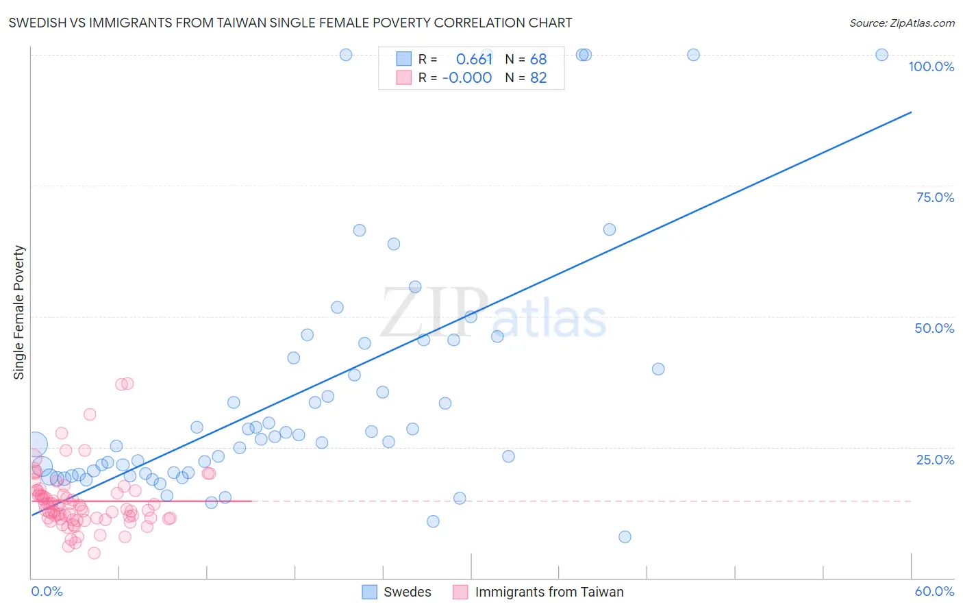 Swedish vs Immigrants from Taiwan Single Female Poverty