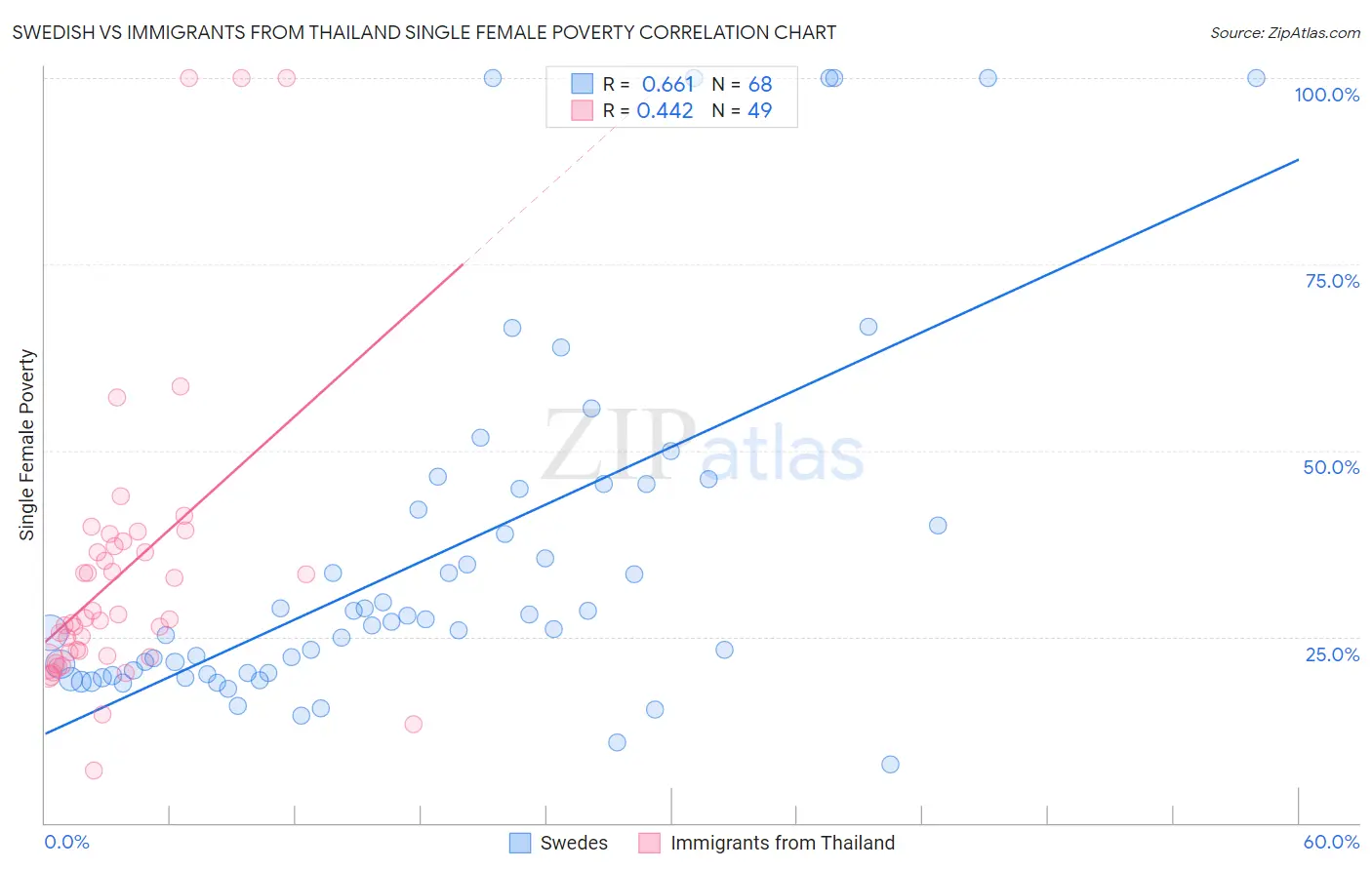 Swedish vs Immigrants from Thailand Single Female Poverty