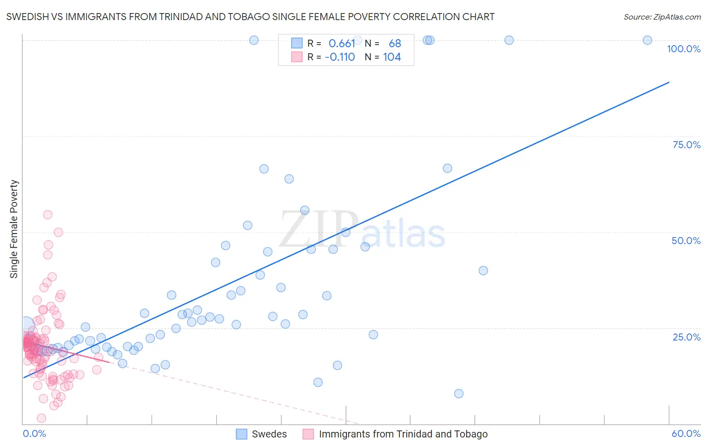 Swedish vs Immigrants from Trinidad and Tobago Single Female Poverty