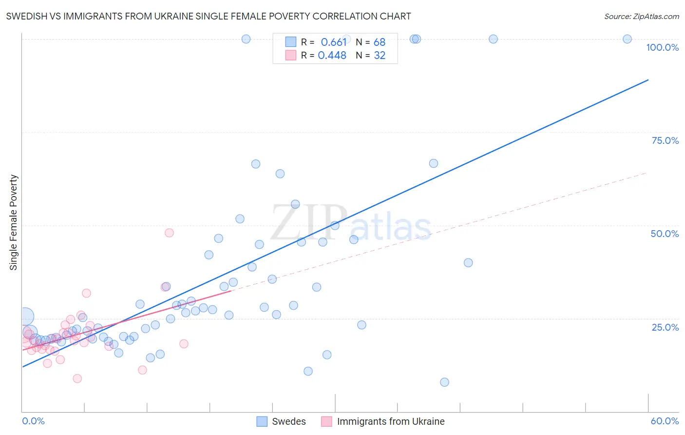 Swedish vs Immigrants from Ukraine Single Female Poverty