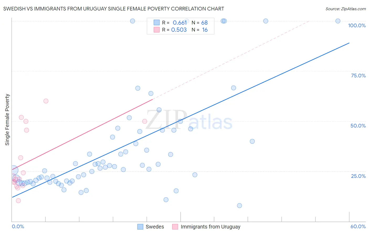 Swedish vs Immigrants from Uruguay Single Female Poverty