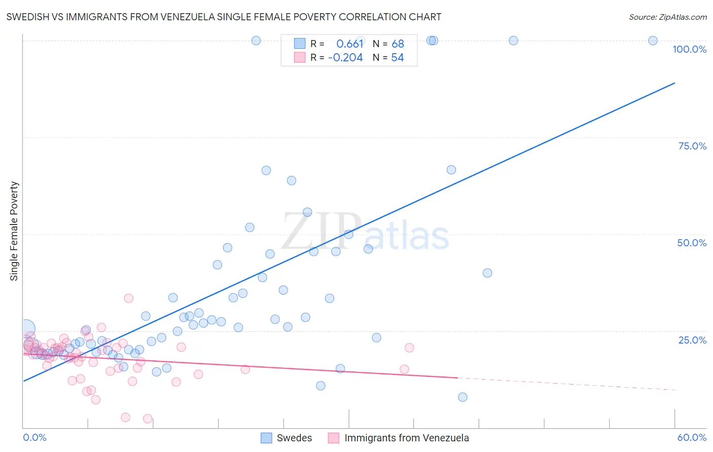 Swedish vs Immigrants from Venezuela Single Female Poverty