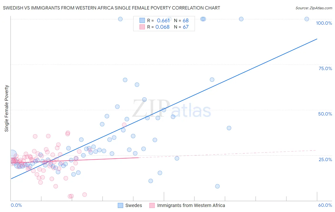 Swedish vs Immigrants from Western Africa Single Female Poverty