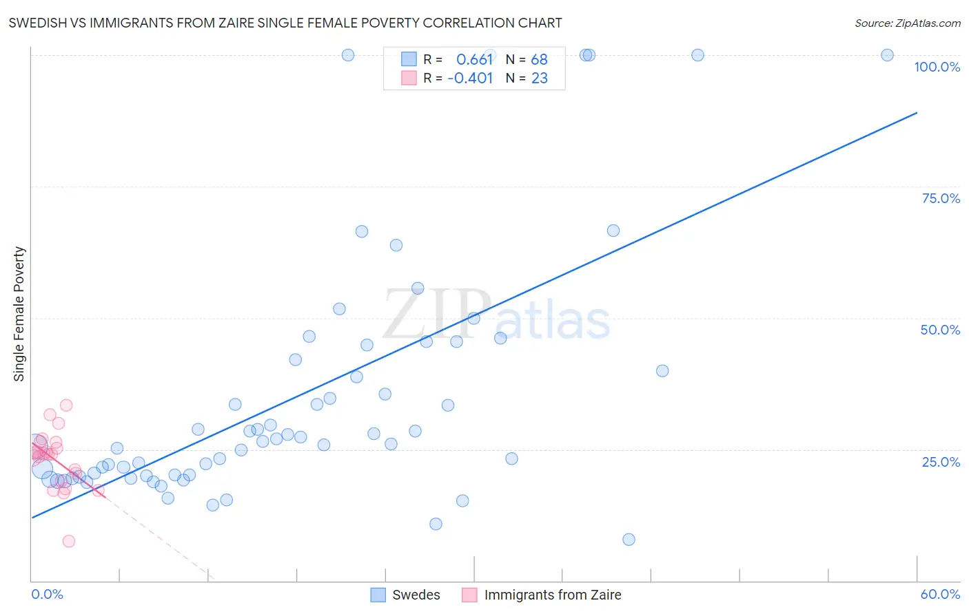 Swedish vs Immigrants from Zaire Single Female Poverty