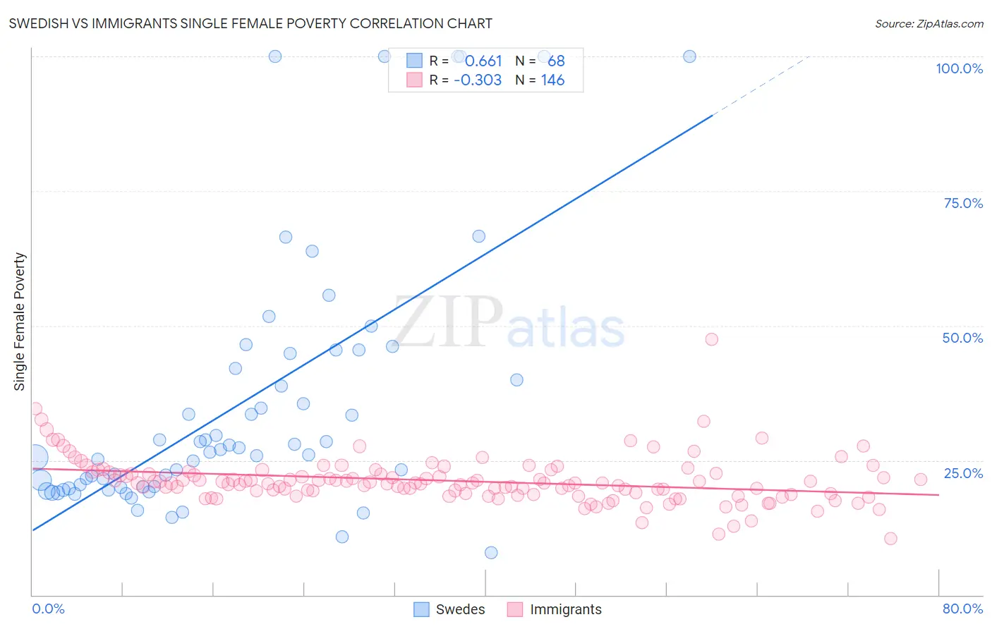 Swedish vs Immigrants Single Female Poverty