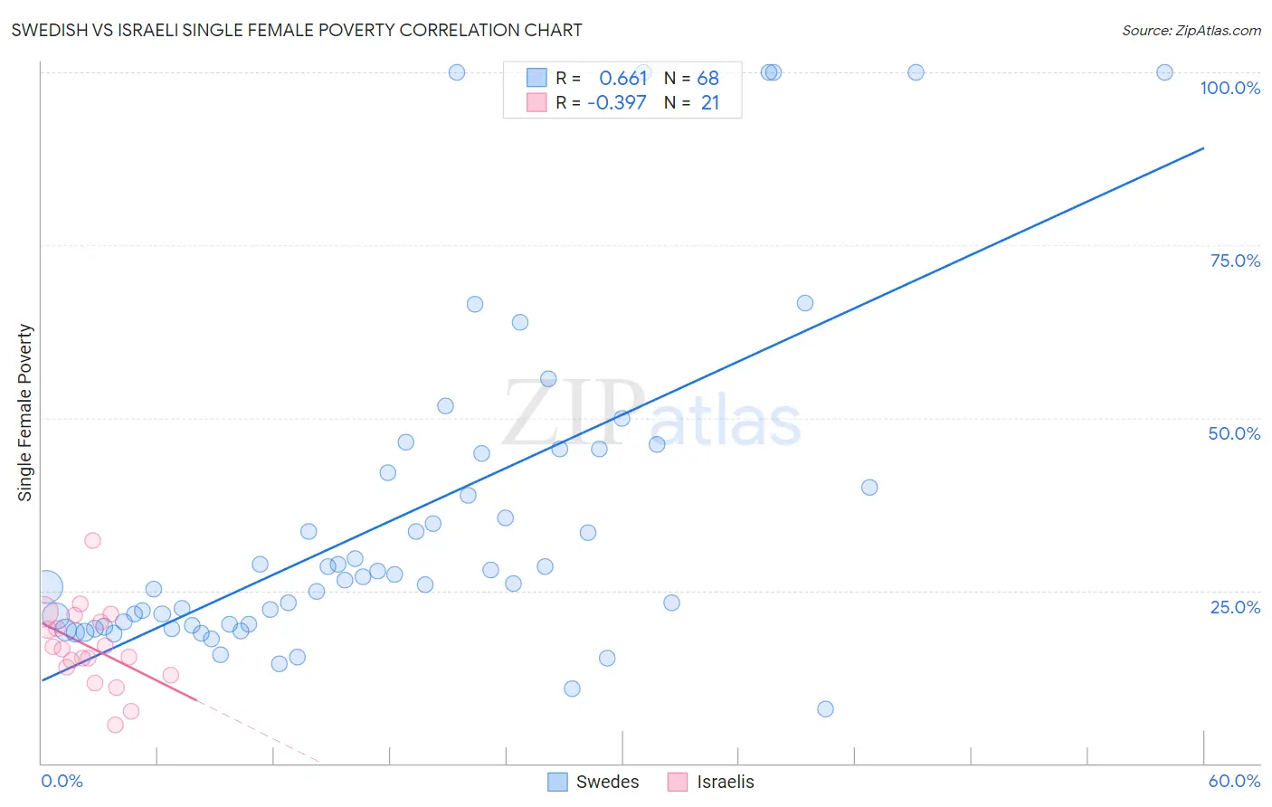 Swedish vs Israeli Single Female Poverty