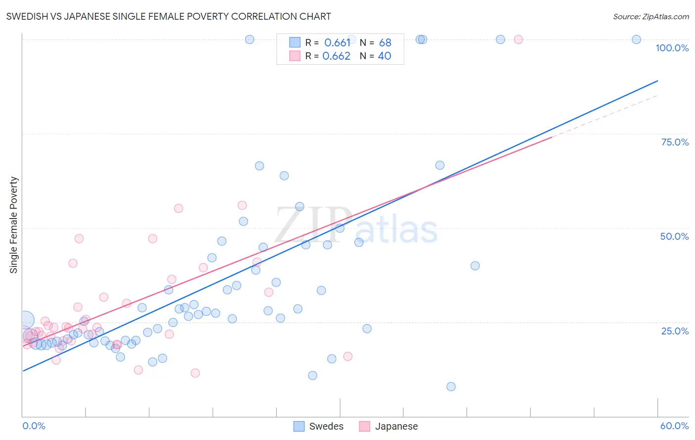 Swedish vs Japanese Single Female Poverty