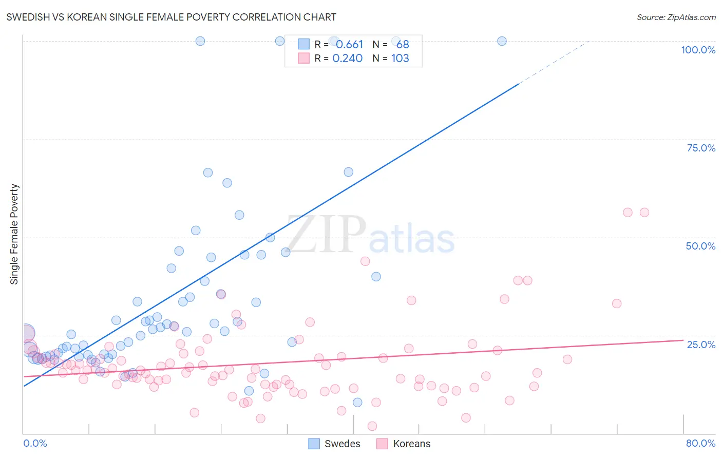Swedish vs Korean Single Female Poverty