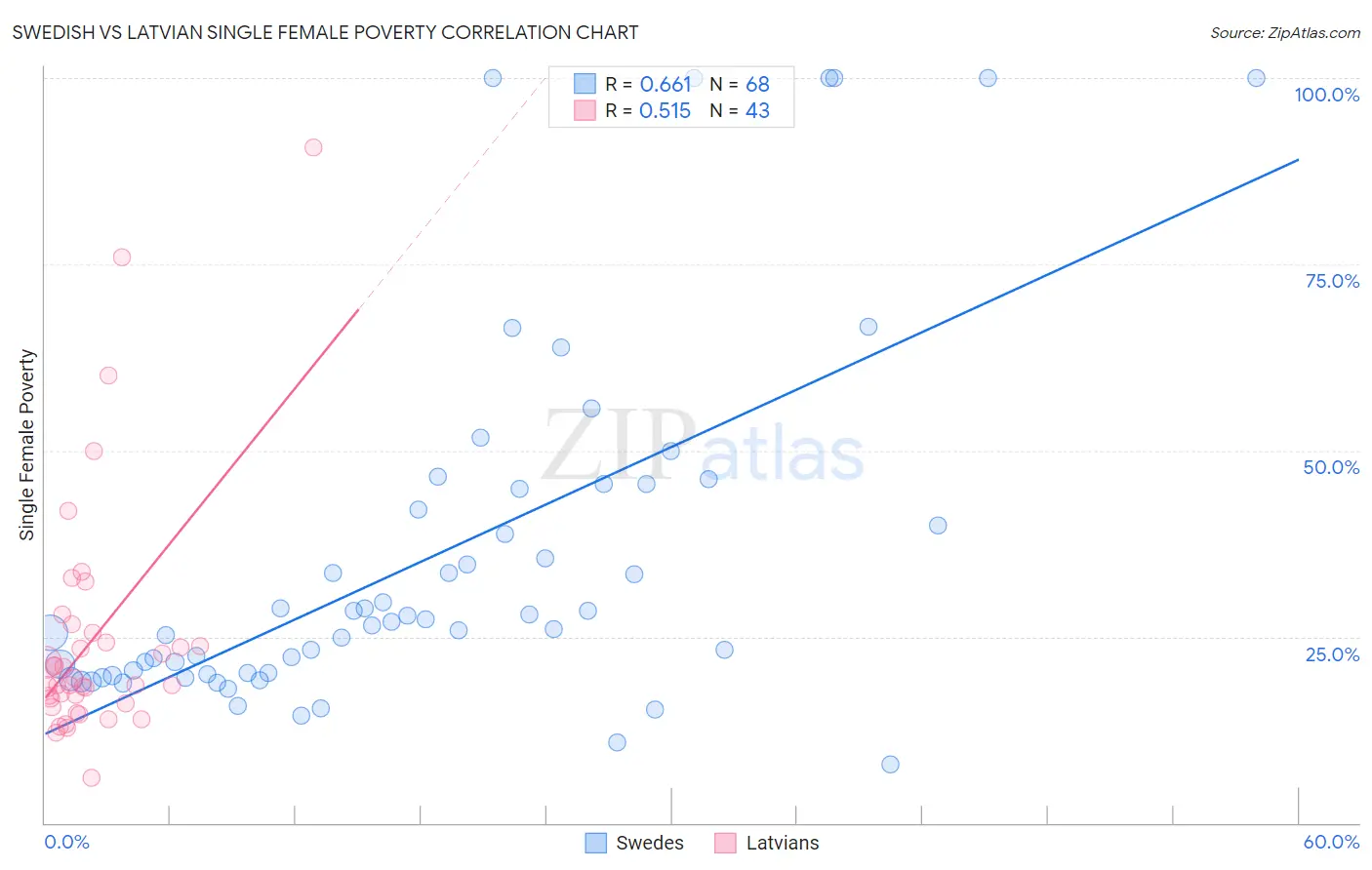 Swedish vs Latvian Single Female Poverty