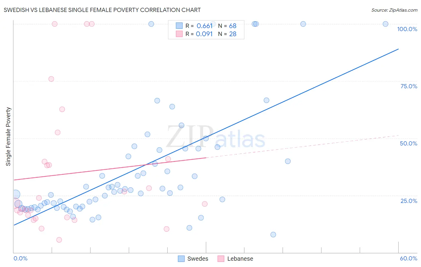 Swedish vs Lebanese Single Female Poverty