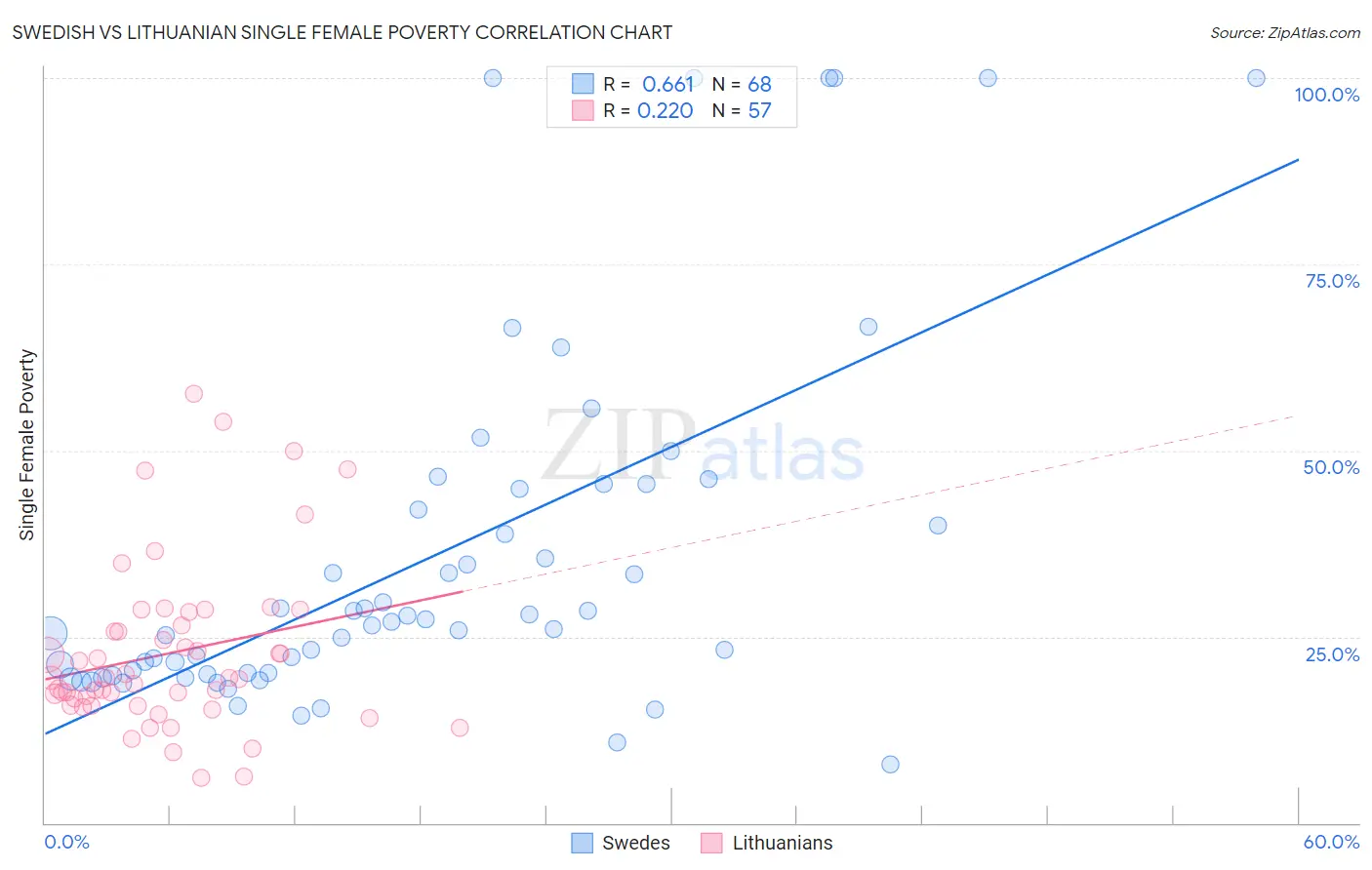 Swedish vs Lithuanian Single Female Poverty
