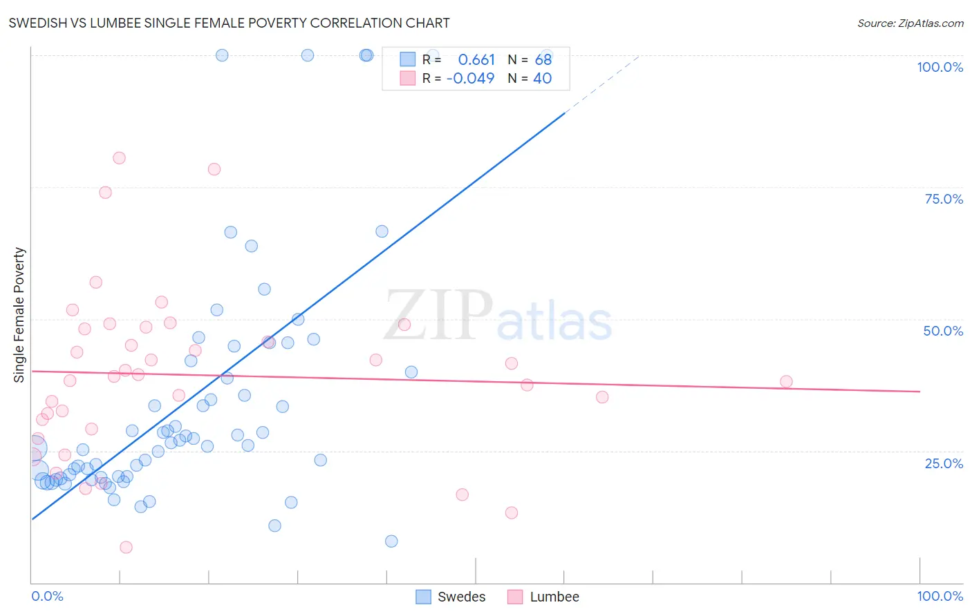 Swedish vs Lumbee Single Female Poverty