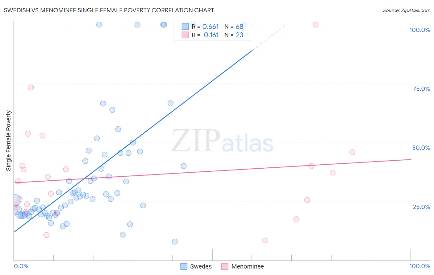 Swedish vs Menominee Single Female Poverty